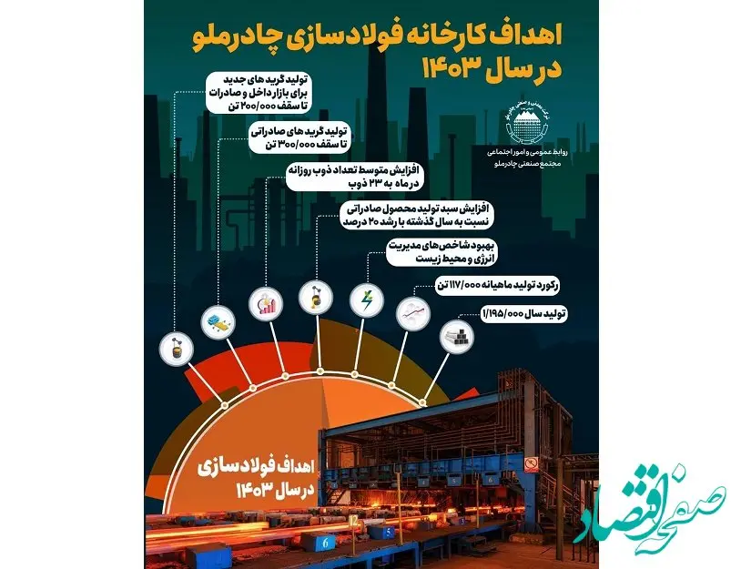 اینفوگرافی اهداف کارخانه فولاد‌سازی چادرملو در سال ۱۴۰۳