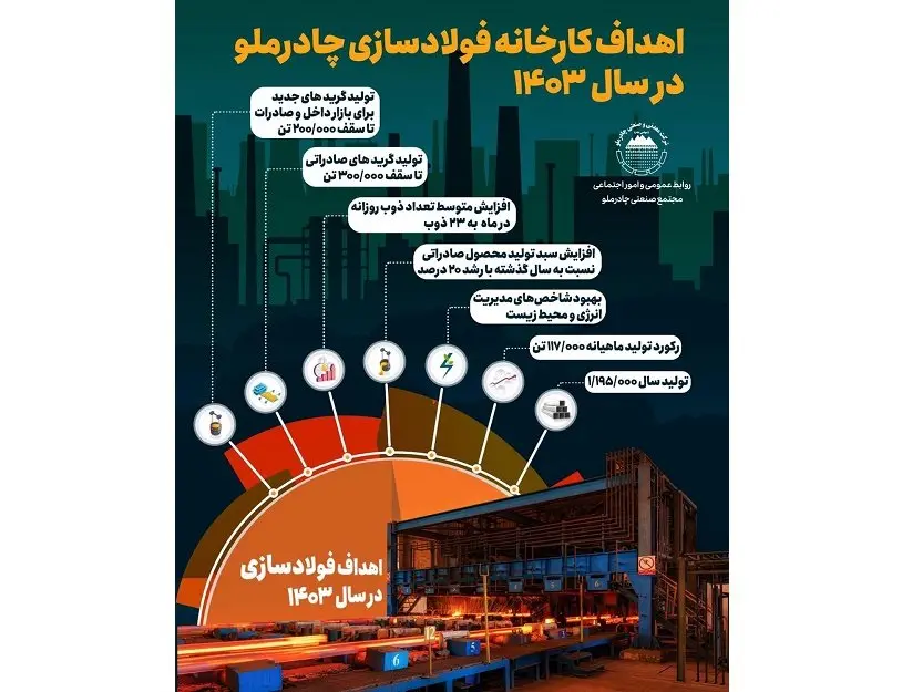 اینفوگرافی اهداف کارخانه فولاد‌سازی چادرملو در سال ۱۴۰۳