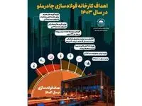 اینفوگرافی اهداف کارخانه فولاد‌سازی چادرملو در سال ۱۴۰۳