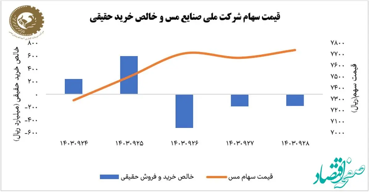 آذر پربازده برای سهام ملی مس رقم خورد/ثبت رشد ۶ درصدی فملی در هفته پایانی آذرماه