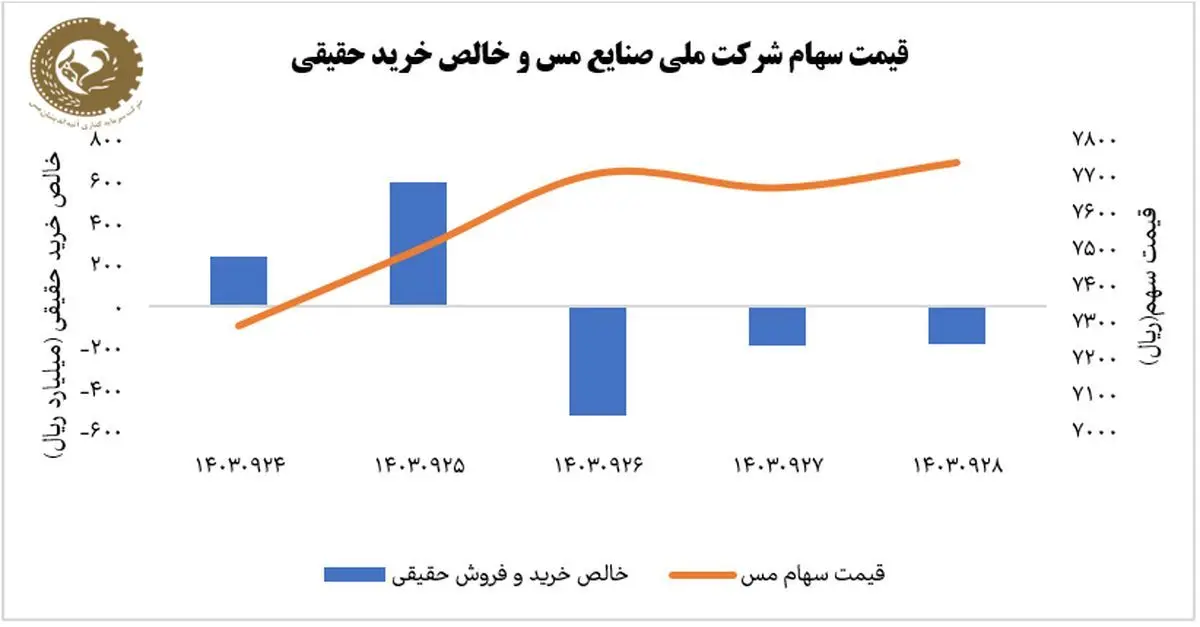 آذر پربازده برای سهام ملی مس رقم خورد/ثبت رشد ۶ درصدی فملی در هفته پایانی آذرماه