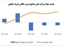 آذر پربازده برای سهام ملی مس رقم خورد/ثبت رشد ۶ درصدی فملی در هفته پایانی آذرماه