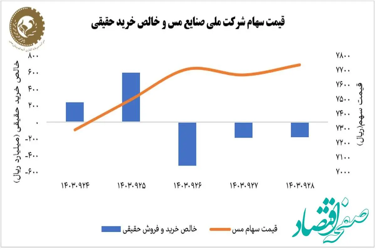 آذر پربازده برای سهام ملی مس رقم خورد/ثبت رشد ۶ درصدی فملی در هفته پایانی آذرماه