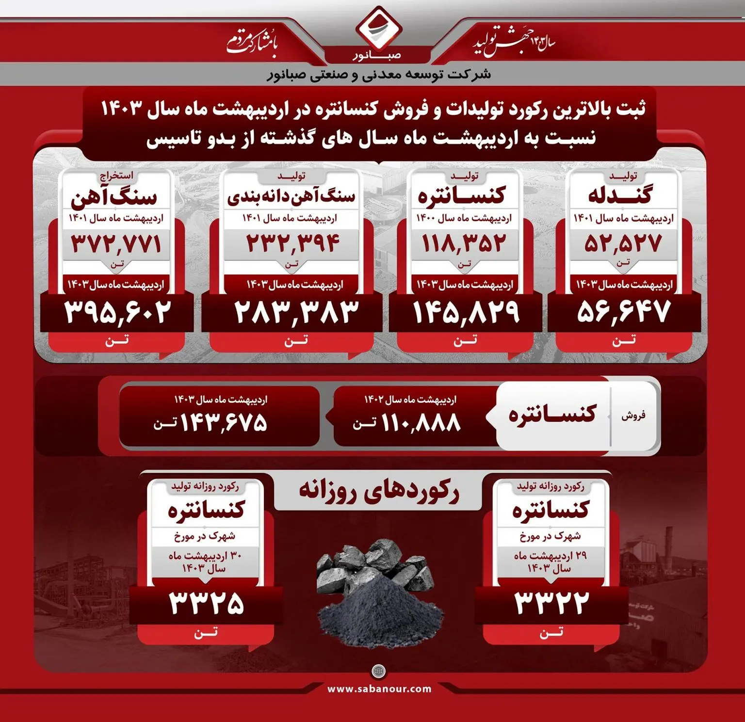 اردیبهشت ماه درخشان «صبانور» با ثبت بالاترین رکورد تولیدات و فروش کنسانتره