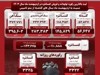 اردیبهشت ماه درخشان «صبانور» با ثبت بالاترین رکورد تولیدات و فروش کنسانتره