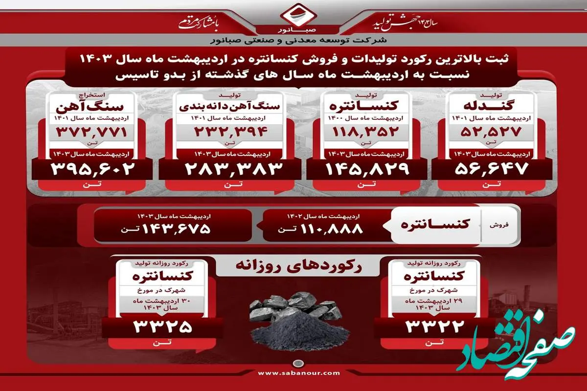 اردیبهشت ماه درخشان «صبانور» با ثبت بالاترین رکورد تولیدات و فروش کنسانتره