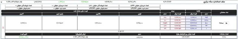 قیمت زعفران از کیلویی ۳۰۰ میلیون تومان عبور کرد