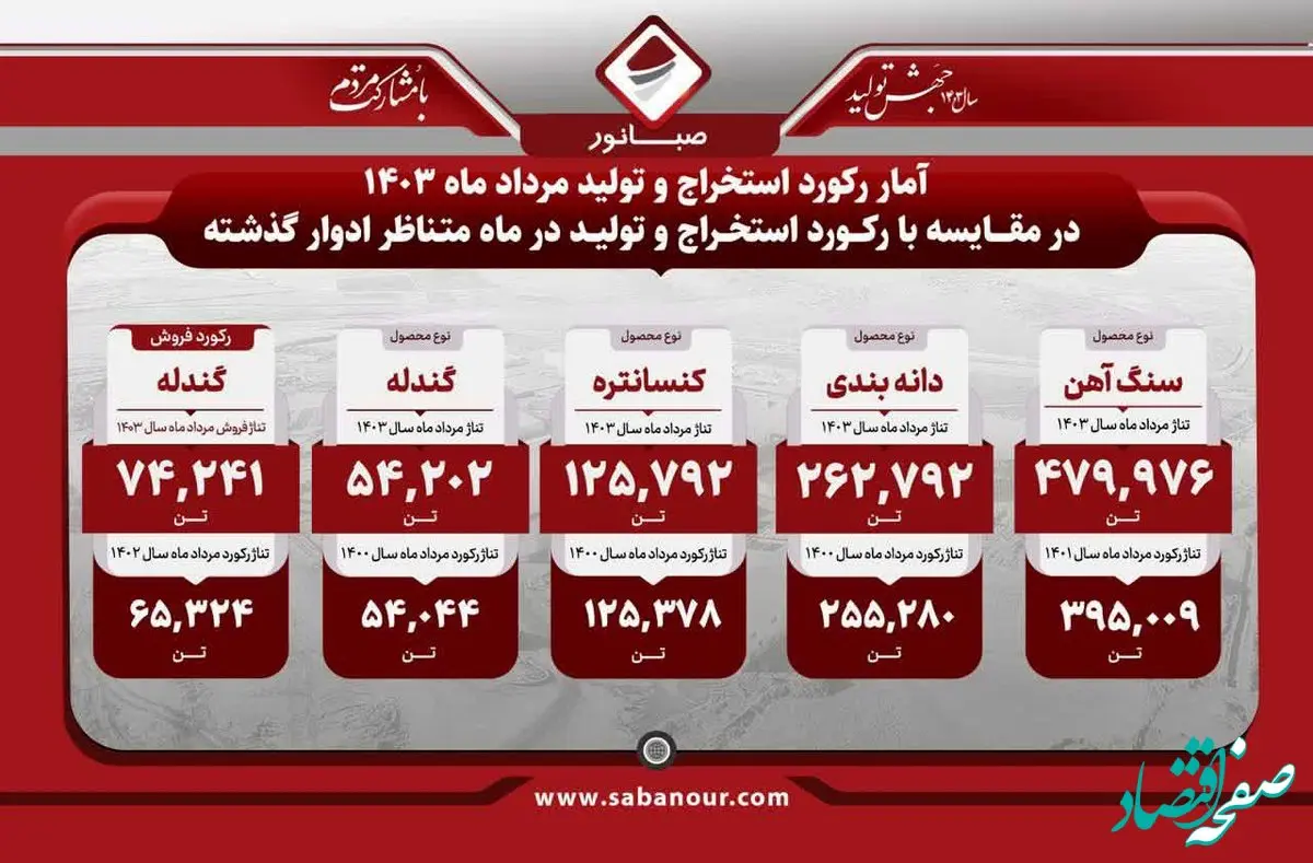واحد احیا مستقیم فولاد هرمزگان باز هم رکورد زد؛ تولید 826 هزار تن آهن اسفنجی در پنج ماهه نخست امسال