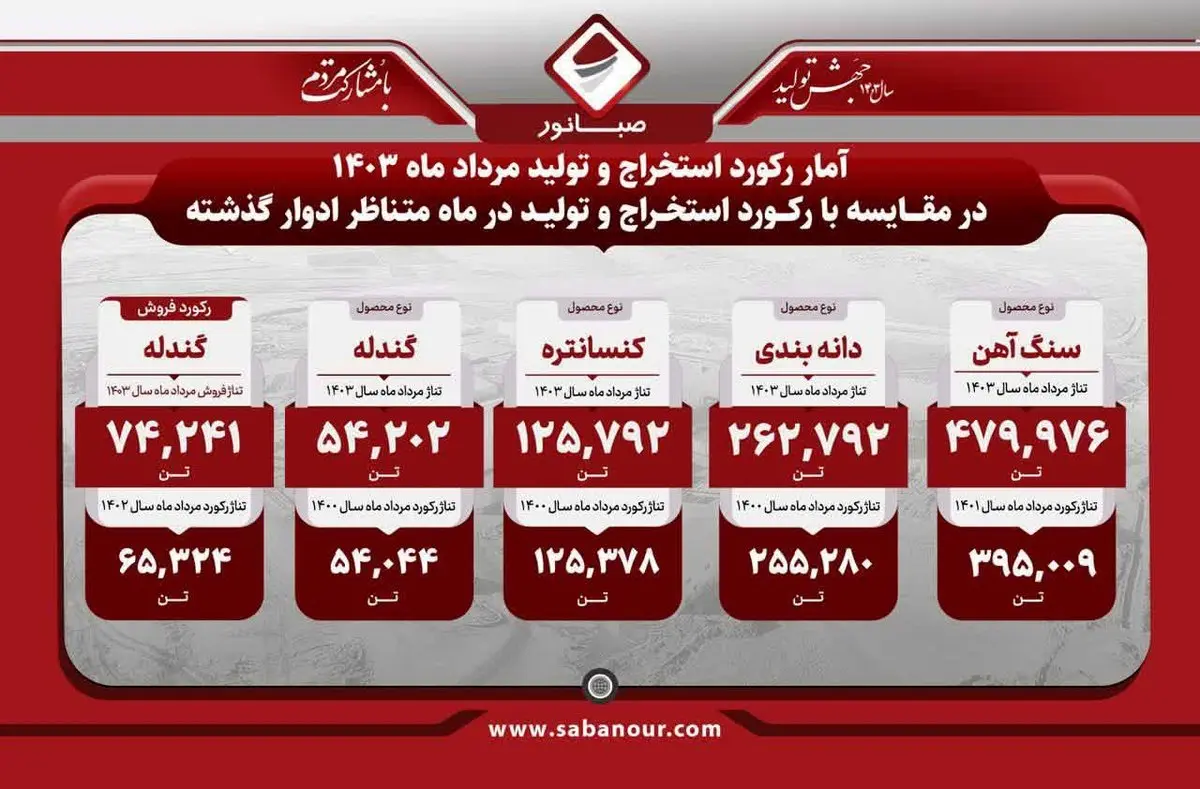 واحد احیا مستقیم فولاد هرمزگان باز هم رکورد زد؛ تولید 826 هزار تن آهن اسفنجی در پنج ماهه نخست امسال
