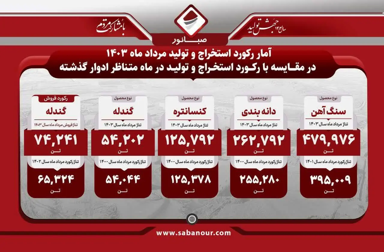 واحد احیا مستقیم فولاد هرمزگان باز هم رکورد زد؛ تولید 826 هزار تن آهن اسفنجی در پنج ماهه نخست امسال