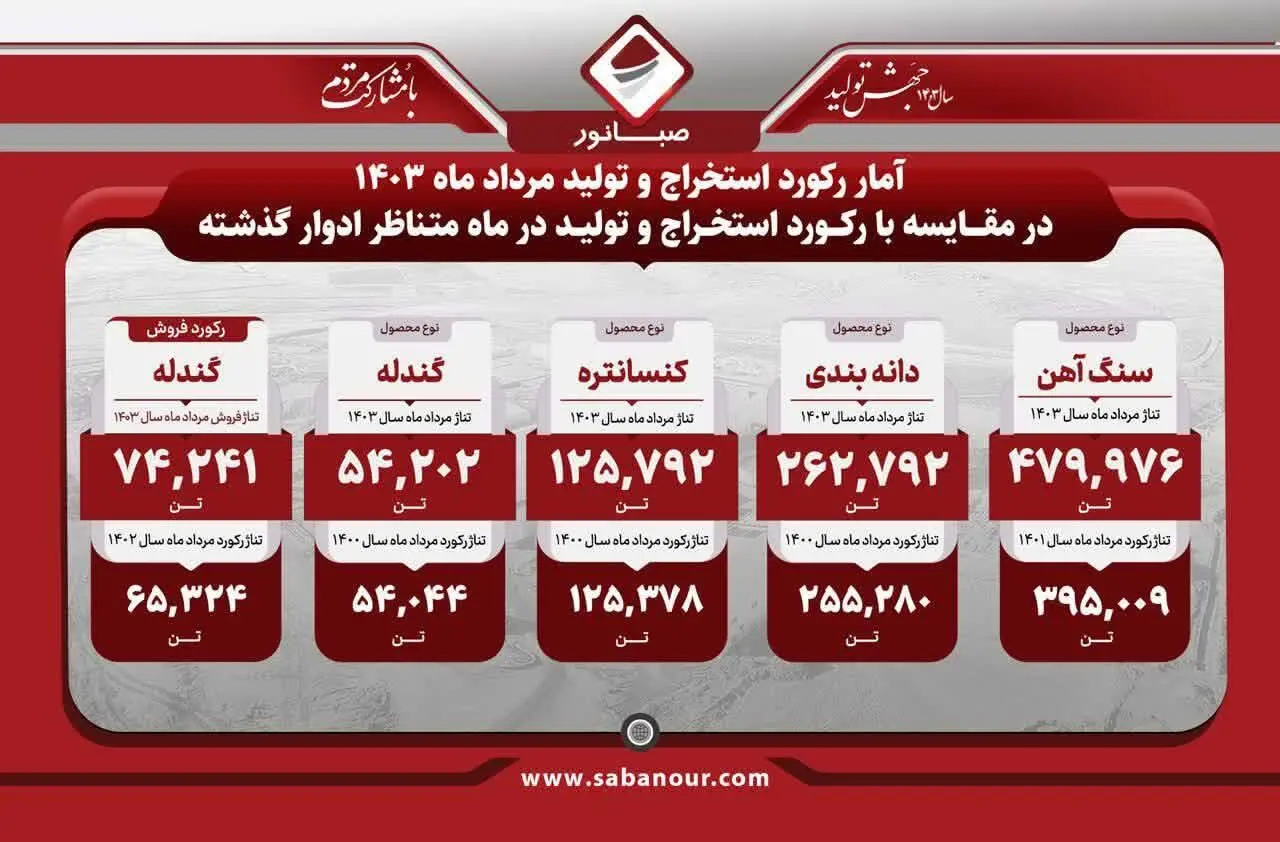 واحد احیا مستقیم فولاد هرمزگان باز هم رکورد زد؛ تولید 826 هزار تن آهن اسفنجی در پنج ماهه نخست امسال