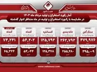 واحد احیا مستقیم فولاد هرمزگان باز هم رکورد زد؛ تولید 826 هزار تن آهن اسفنجی در پنج ماهه نخست امسال