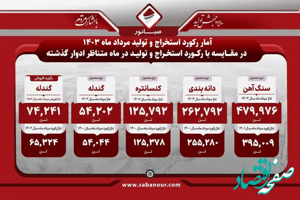 واحد احیا مستقیم فولاد هرمزگان باز هم رکورد زد؛ تولید 826 هزار تن آهن اسفنجی در پنج ماهه نخست امسال