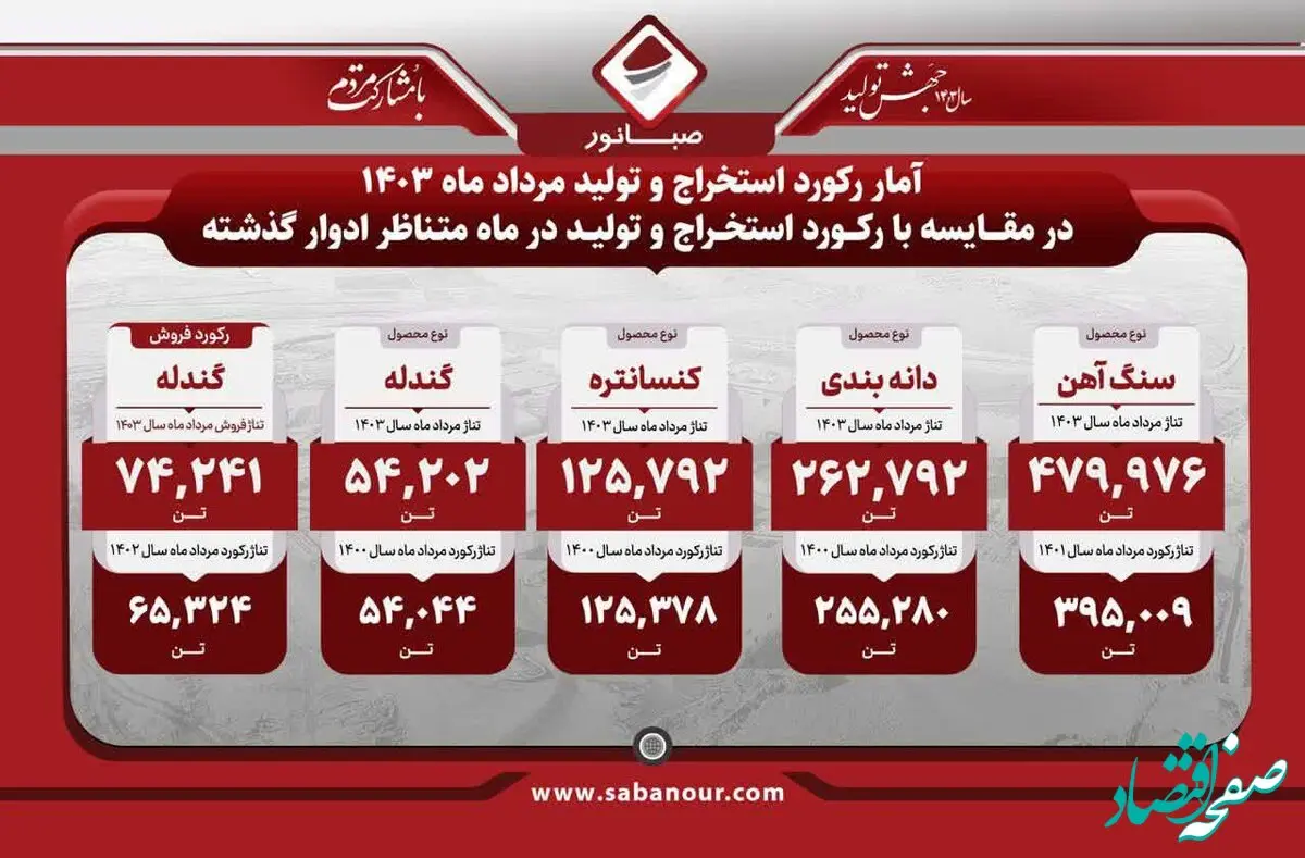 واحد احیا مستقیم فولاد هرمزگان باز هم رکورد زد؛ تولید 826 هزار تن آهن اسفنجی در پنج ماهه نخست امسال
