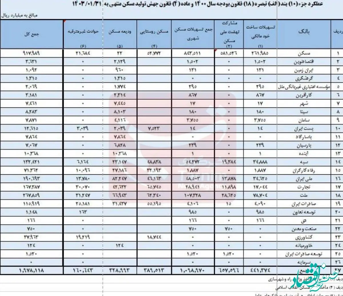  سهم ۱۸ بانک در تأمین مالی نهضت ملی مسکن، همچنان صفر
