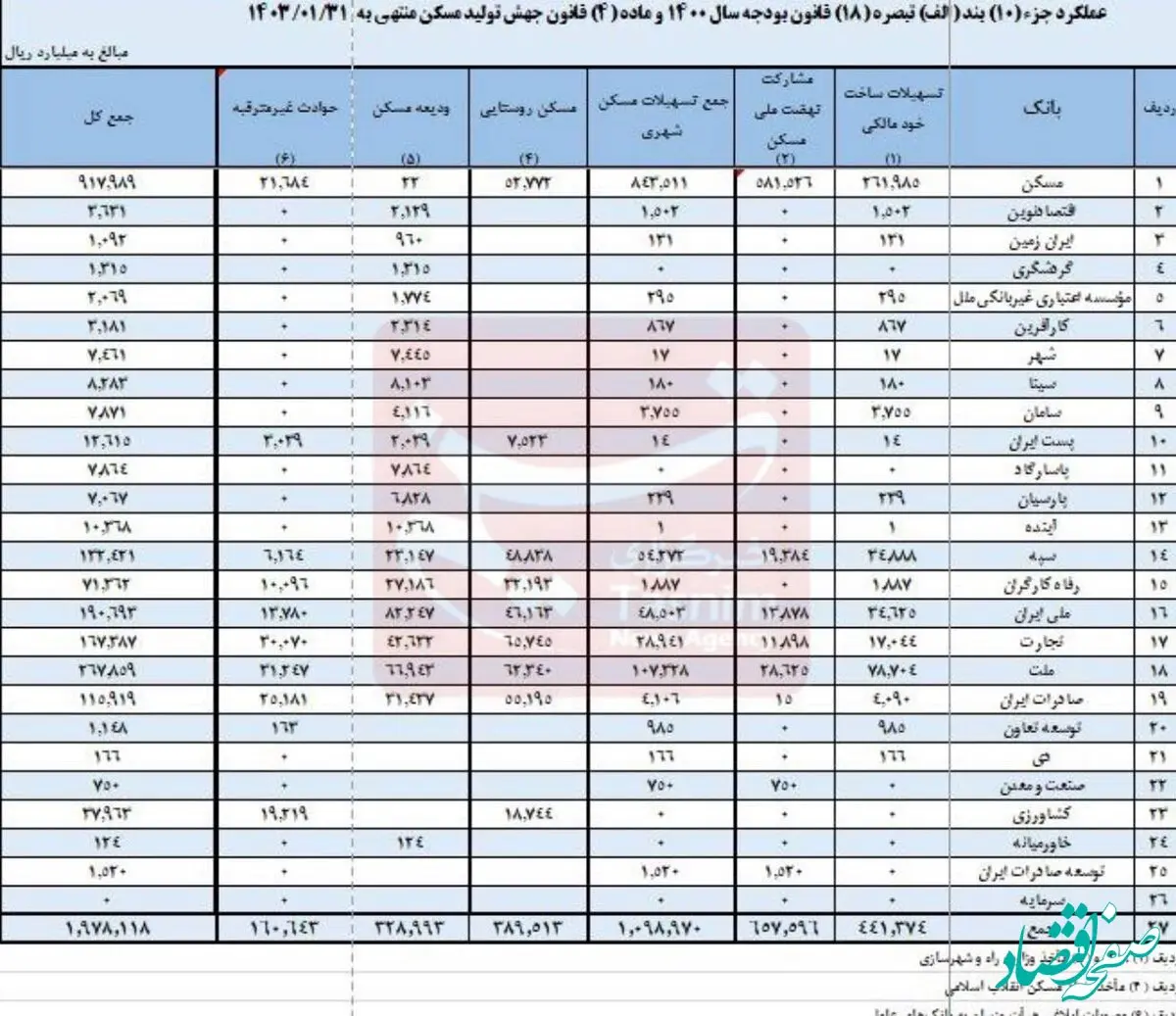  سهم ۱۸ بانک در تأمین مالی نهضت ملی مسکن، همچنان صفر