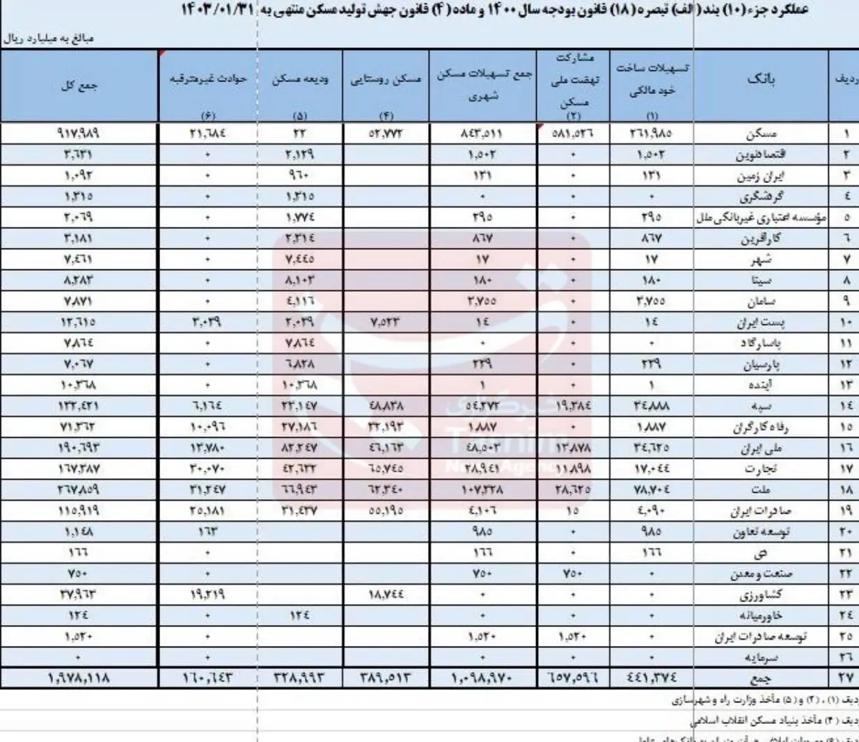  سهم ۱۸ بانک در تأمین مالی نهضت ملی مسکن، همچنان صفر