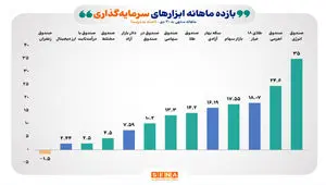 رقابت شانه‌به‌شانه بازارهای سهام و طلا در دی امسال برای کسب بازده/ صندوق‌های انرژی و اهرمی در دی‌ ۱۴۰۴ صدرنشینان جدول بازده بازار سرمایه بودند