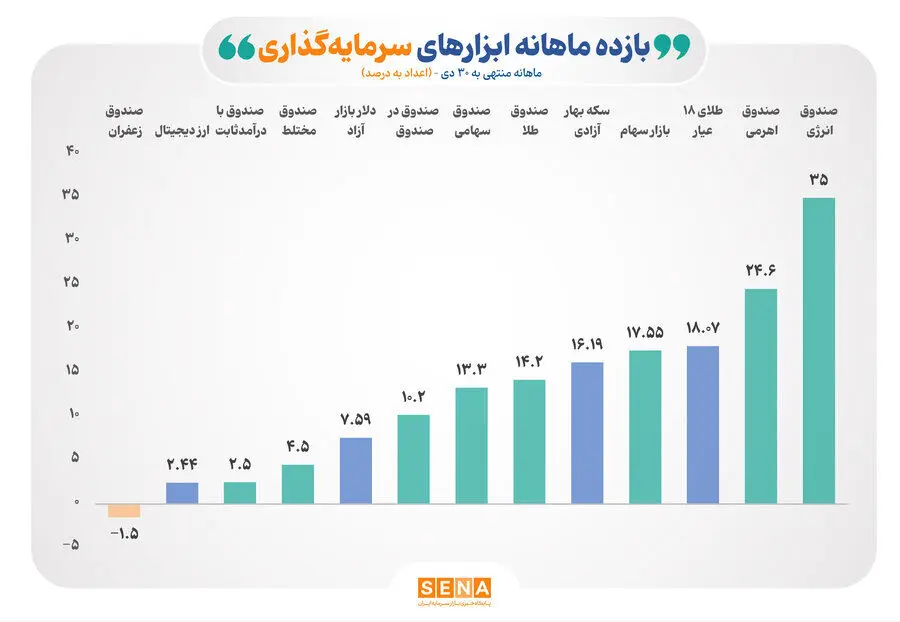 رقابت شانه‌به‌شانه بازارهای سهام و طلا در دی امسال برای کسب بازده/ صندوق‌های انرژی و اهرمی در دی‌ ۱۴۰۴ صدرنشینان جدول بازده بازار سرمایه بودند