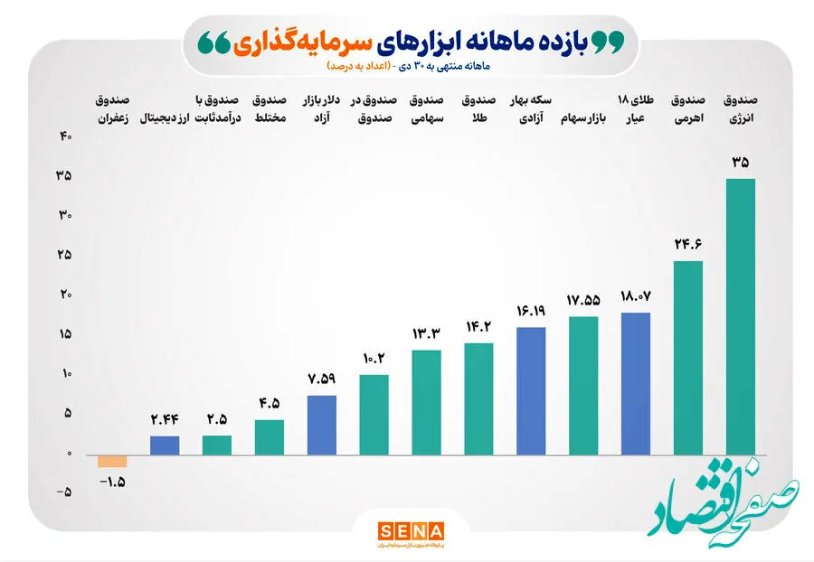 رقابت شانه‌به‌شانه بازارهای سهام و طلا در دی امسال برای کسب بازده/ صندوق‌های انرژی و اهرمی در دی‌ ۱۴۰۴ صدرنشینان جدول بازده بازار سرمایه بودند