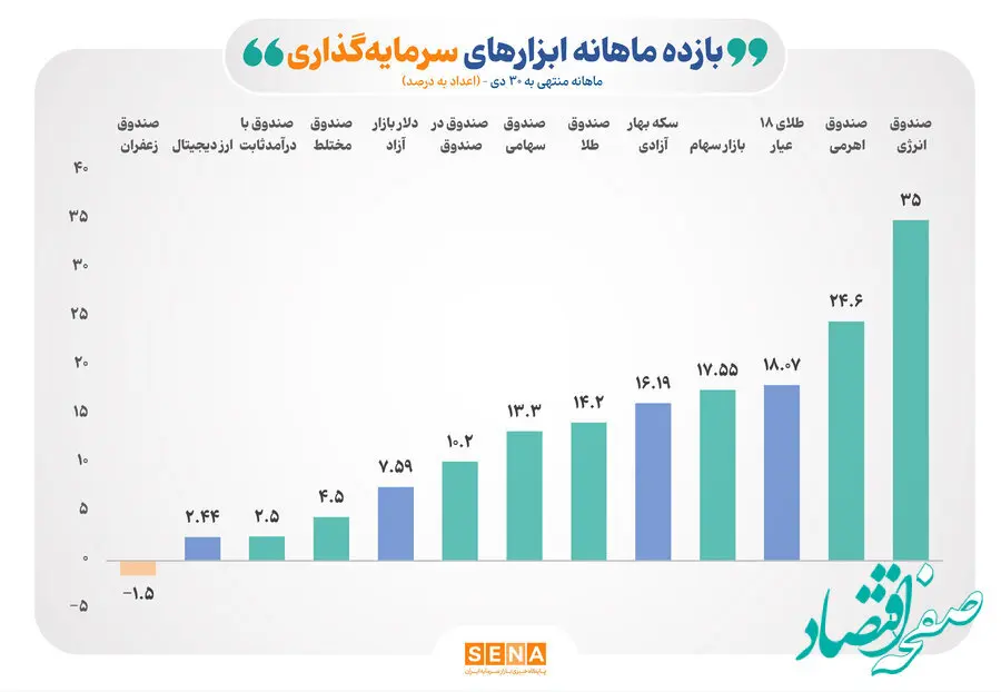 رقابت شانه‌به‌شانه بازارهای سهام و طلا در دی امسال برای کسب بازده/ صندوق‌های انرژی و اهرمی در دی‌ ۱۴۰۴ صدرنشینان جدول بازده بازار سرمایه بودند