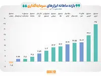 رقابت شانه‌به‌شانه بازارهای سهام و طلا در دی امسال برای کسب بازده/ صندوق‌های انرژی و اهرمی در دی‌ ۱۴۰۴ صدرنشینان جدول بازده بازار سرمایه بودند