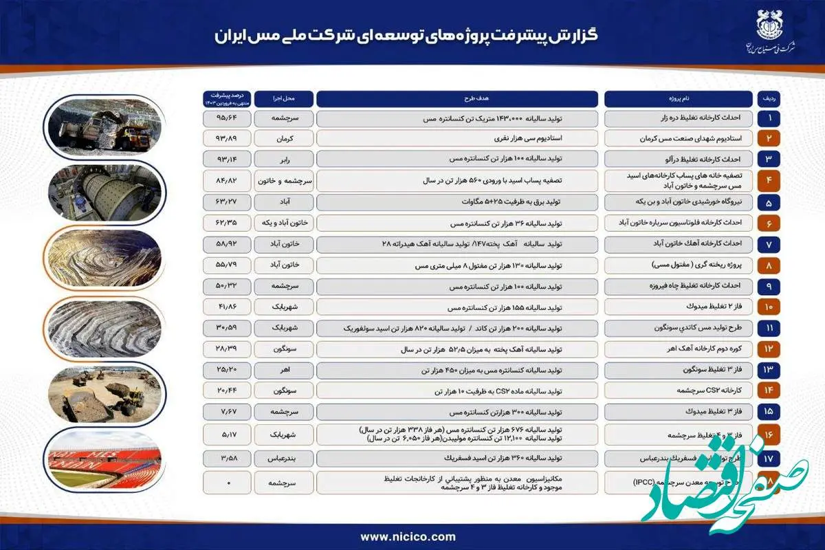 آخرین وضعیت پروژه های توسعه ای شرکت ملی صنایع مس ایران

