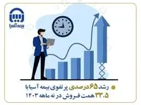رشد ۶۵ درصدی پرتفوی بیمه آسیا با ۳۳.۵ همت فروش در نه ماهه ۱۴۰۳