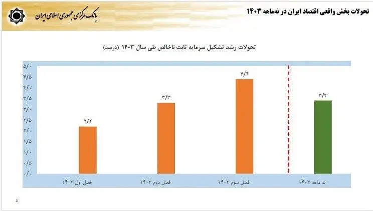 فرزین، نرخ دلار در سال ۱۴۰۴ را اعلام کرد/ نرخ تورم چه تغییری می‌کند؟