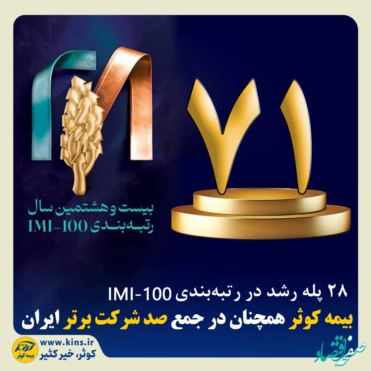 بیمه کوثر همچنان در جمع صد شرکت برتر ایران