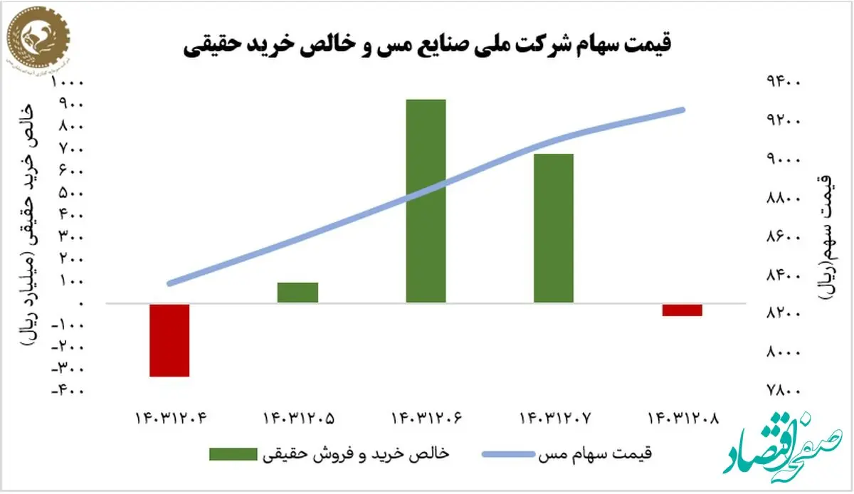 رشد ۱۱ درصدی ارزش فملی در هفته اول اسفند ماه/شاخص کل ۵ درصد رشد کرد