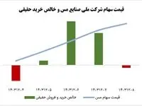 رشد ۱۱ درصدی ارزش فملی در هفته اول اسفند ماه/شاخص کل ۵ درصد رشد کرد