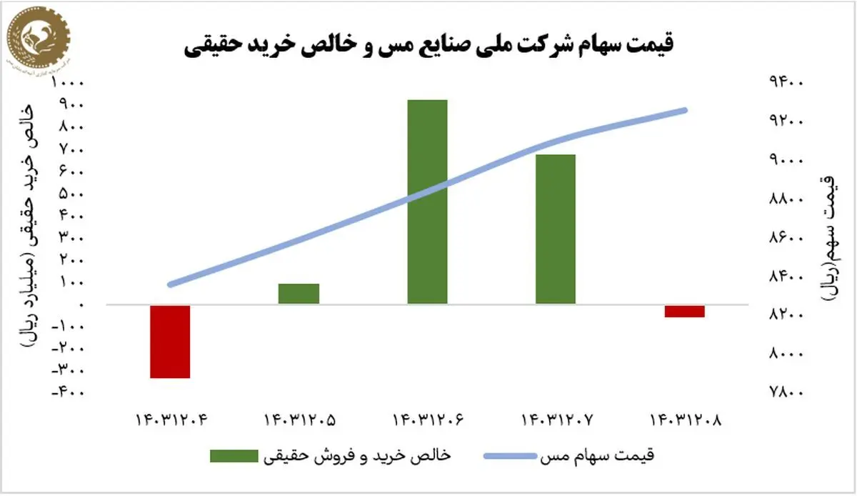 رشد ۱۱ درصدی ارزش فملی در هفته اول اسفند ماه/شاخص کل ۵ درصد رشد کرد