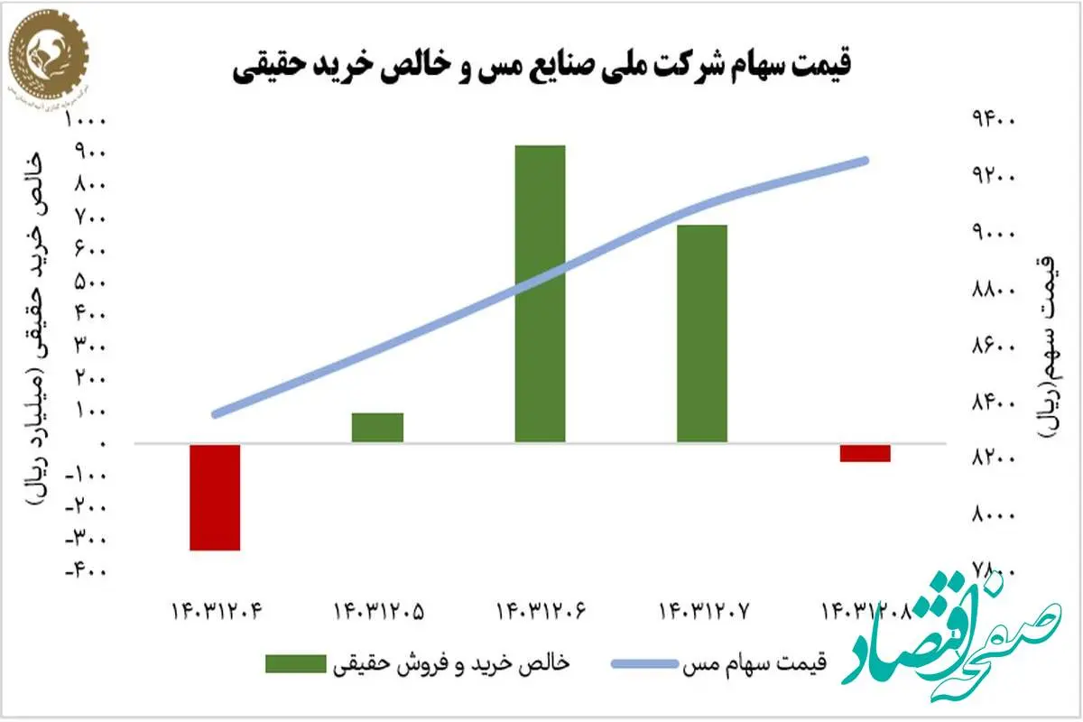 رشد ۱۱ درصدی ارزش فملی در هفته اول اسفند ماه/شاخص کل ۵ درصد رشد کرد