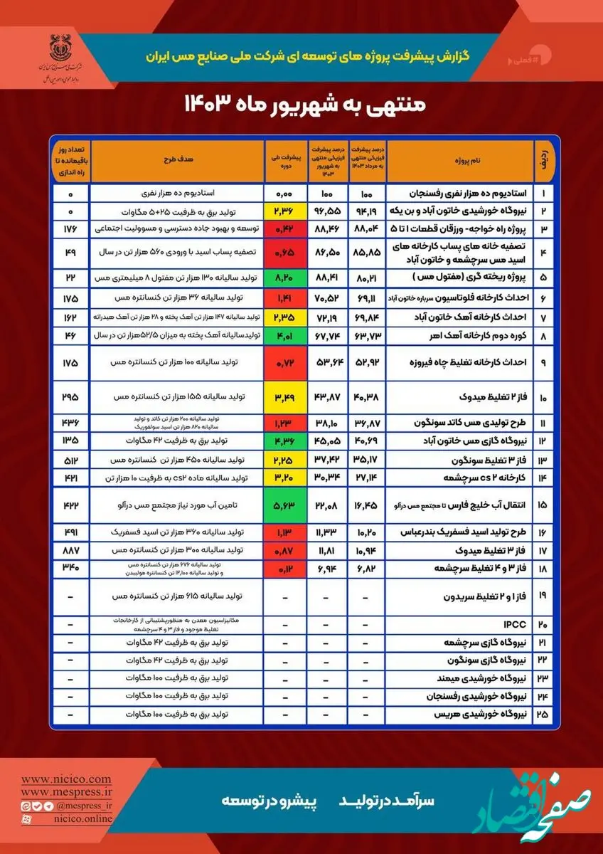 گزارش پیشرفت پروژه‌های توسعه‌ای شرکت ملی صنایع مس ایران - منتهی به شهریورماه ۱۴۰۳