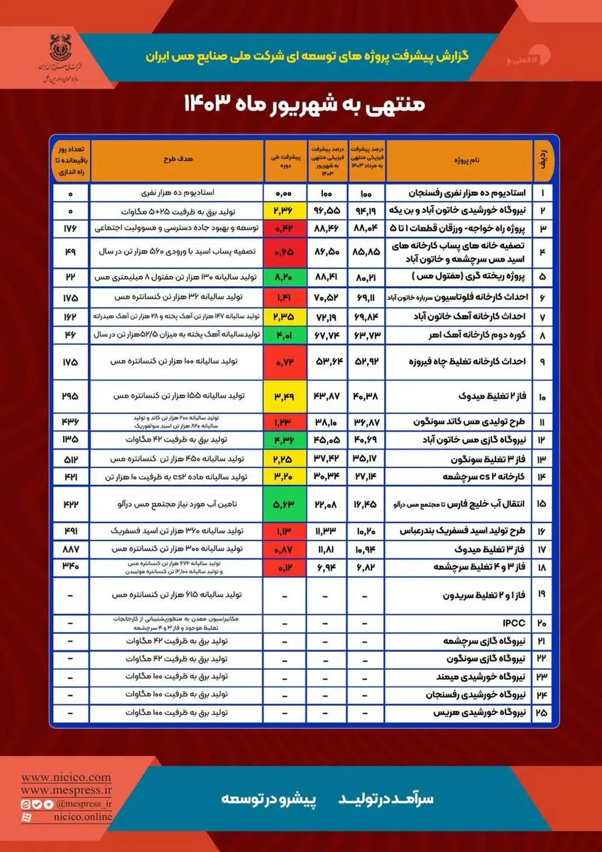گزارش پیشرفت پروژه‌های توسعه‌ای شرکت ملی صنایع مس ایران - منتهی به شهریورماه ۱۴۰۳
