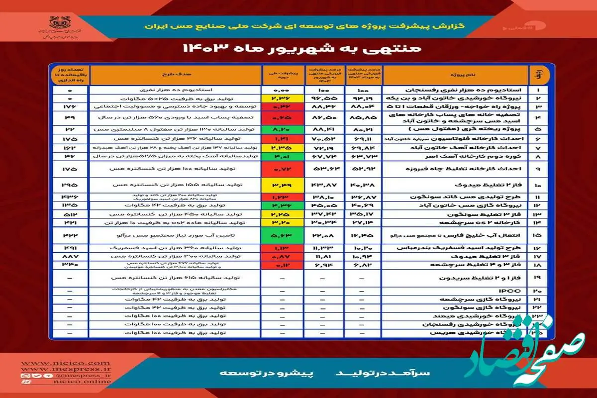 گزارش پیشرفت پروژه‌های توسعه‌ای شرکت ملی صنایع مس ایران - منتهی به شهریورماه ۱۴۰۳