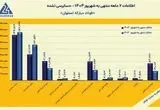 رشد ۶ درصدی درآمد عملیاتی فولاد مبارکه