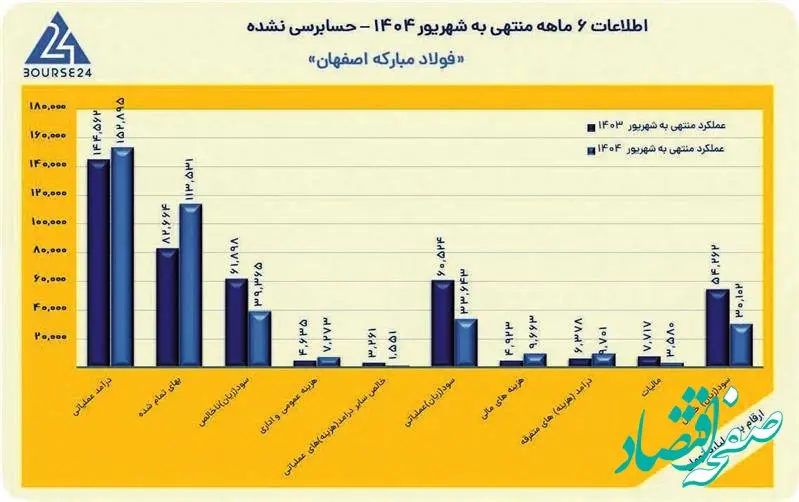 رشد ۶ درصدی درآمد عملیاتی فولاد مبارکه