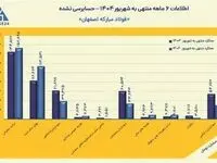 رشد ۶ درصدی درآمد عملیاتی فولاد مبارکه