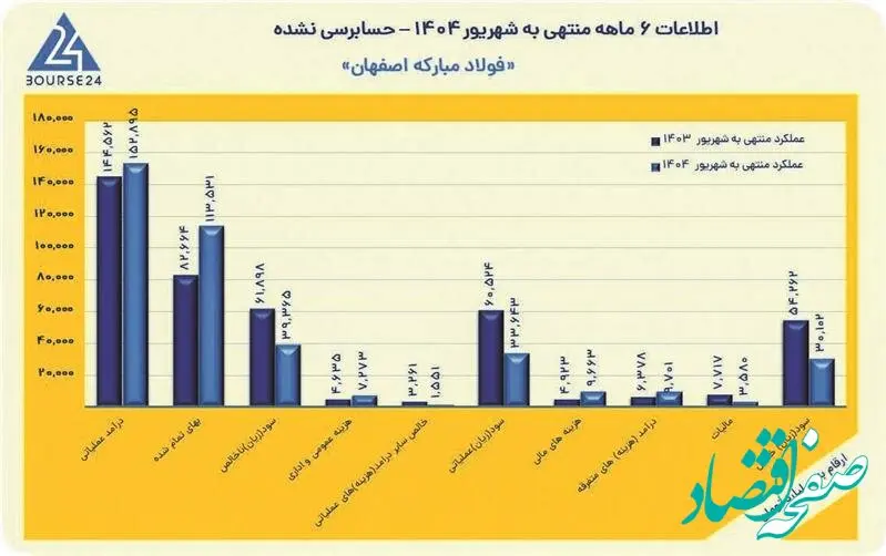 رشد ۶ درصدی درآمد عملیاتی فولاد مبارکه