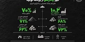 عبور چادرملو از برنامه تولید علیرغم جنگ تحمیلی و ناترازی انرژی