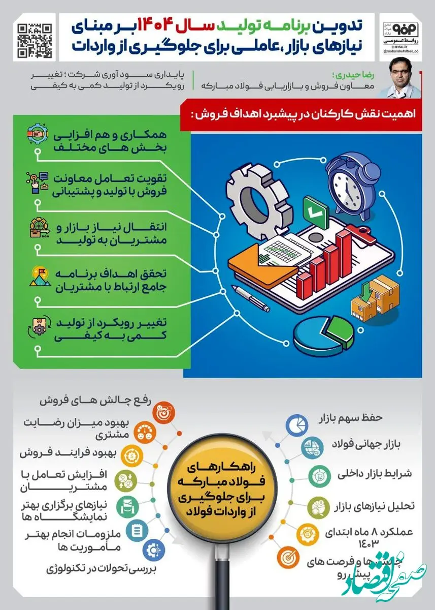 فولادینفو: تدوین برنامه تولید سال ۱۴۰۴ بر مبنای نیازهای بازار، عاملی برای جلوگیری از واردات