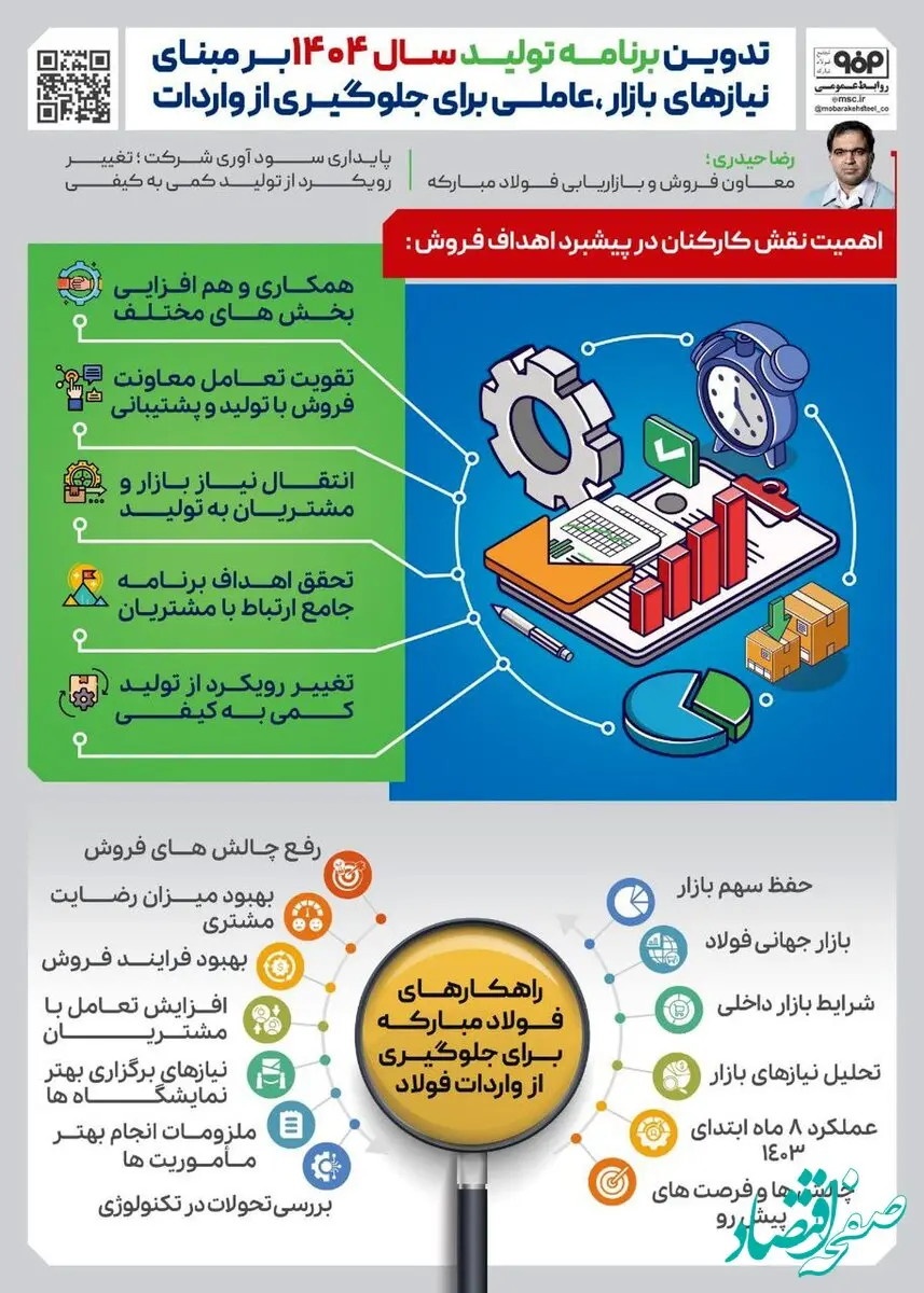 فولادینفو: تدوین برنامه تولید سال ۱۴۰۴ بر مبنای نیازهای بازار، عاملی برای جلوگیری از واردات