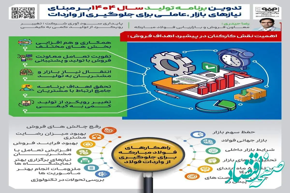 فولادینفو: تدوین برنامه تولید سال ۱۴۰۴ بر مبنای نیازهای بازار، عاملی برای جلوگیری از واردات