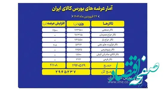 بورس کالا امروز میزبان عرضه ۲.۹ میلیون تن محصول است