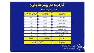بورس کالا امروز میزبان عرضه ۲.۹ میلیون تن محصول است
