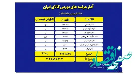 بورس کالا امروز میزبان عرضه ۲.۹ میلیون تن محصول است