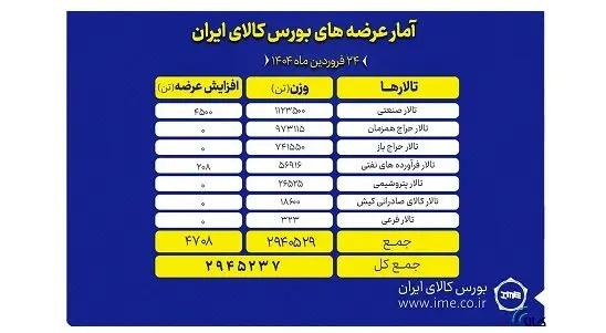 بورس کالا امروز میزبان عرضه ۲.۹ میلیون تن محصول است