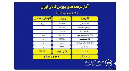 بورس کالا امروز میزبان عرضه ۲.۹ میلیون تن محصول است